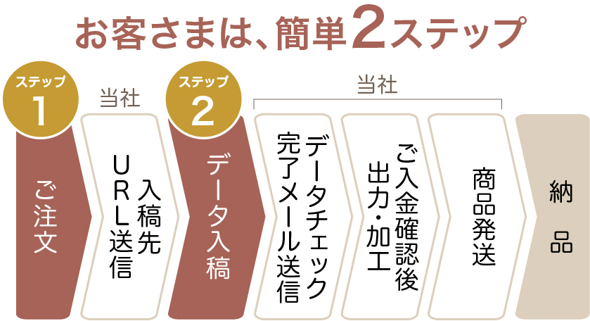お客様は、簡単2ステップ